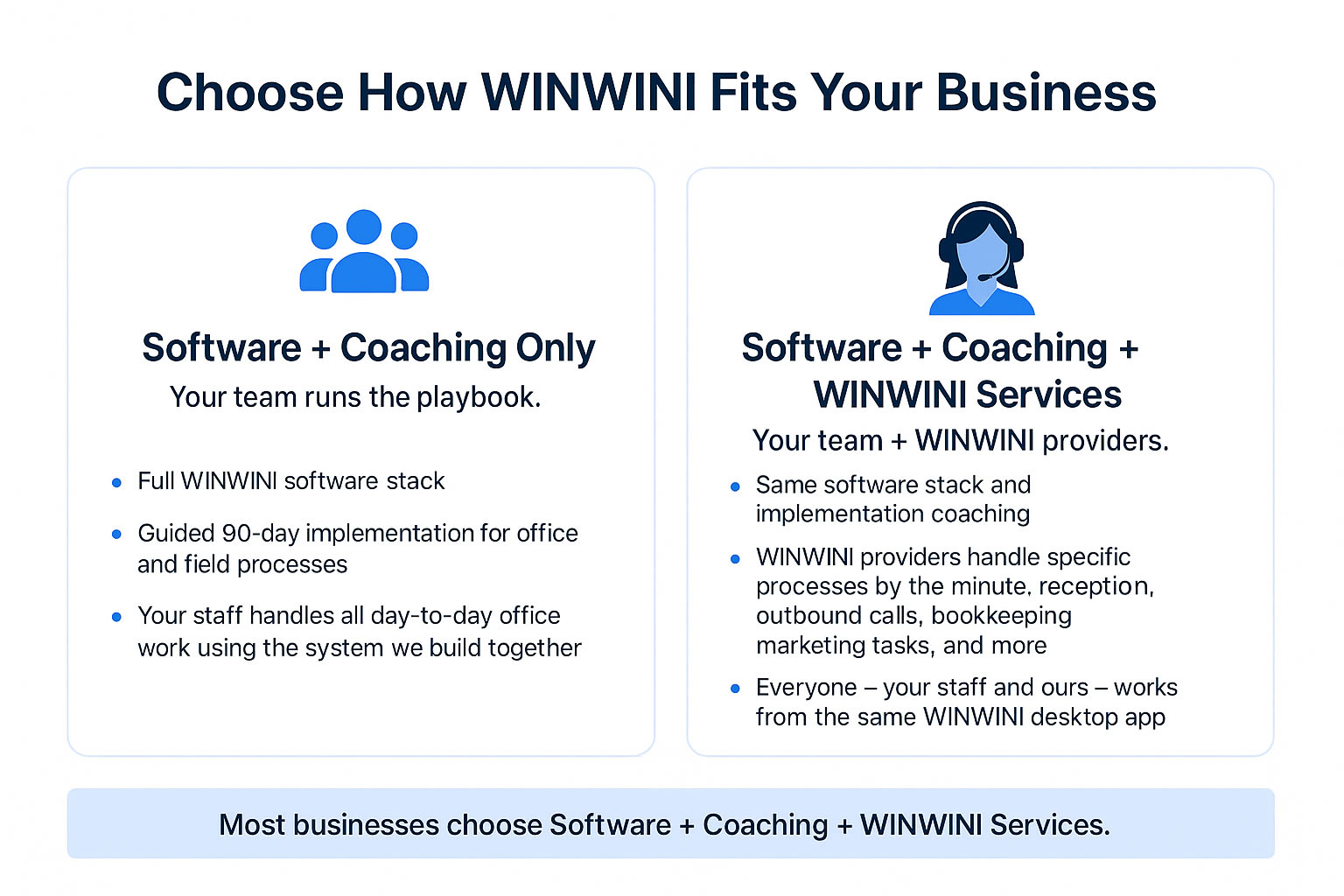 Graphic comparing two options: software plus coaching with your own team, or software plus coaching with WINWINI service providers.