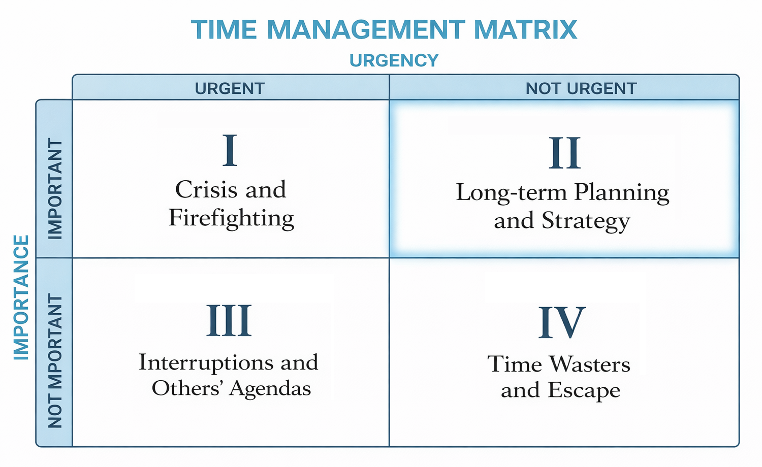 Quadrant II Time Management Matrix